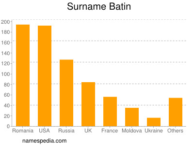 Surname Batin