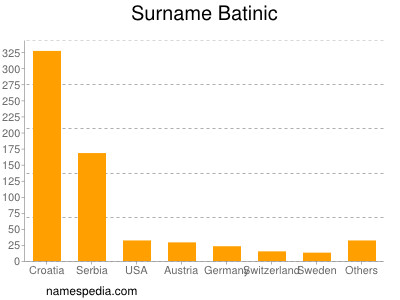 Surname Batinic