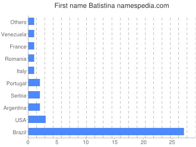Given name Batistina