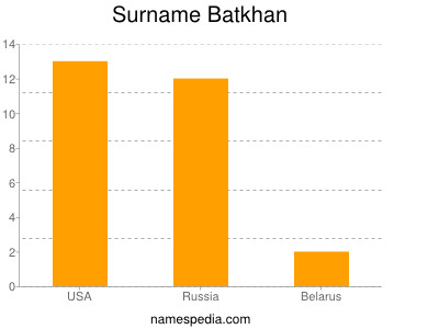 Surname Batkhan