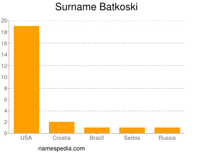 Surname Batkoski