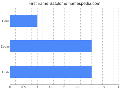 Given name Batolome