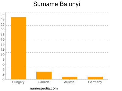 Surname Batonyi