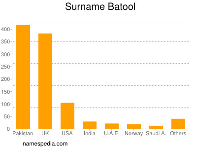 Surname Batool
