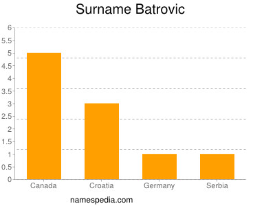 Surname Batrovic