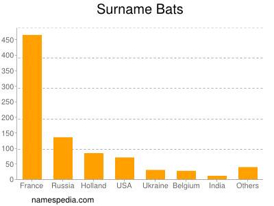 Surname Bats