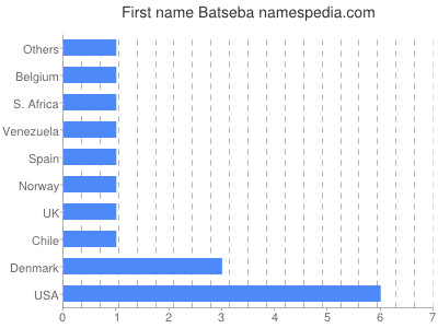 Given name Batseba