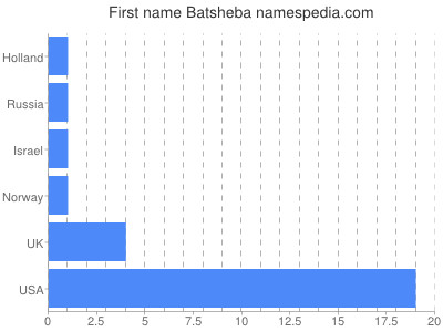 Given name Batsheba