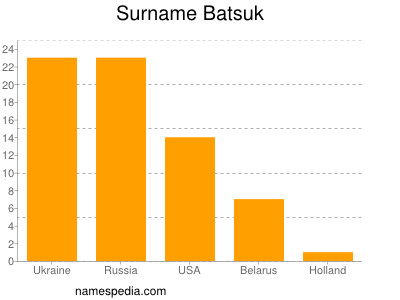 Surname Batsuk