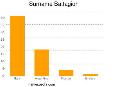 Surname Battagion