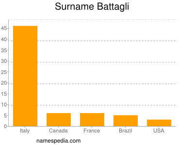 Surname Battagli