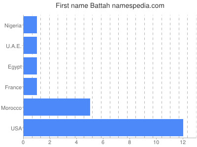 Given name Battah