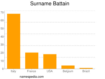 Surname Battain