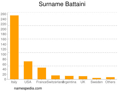 Surname Battaini