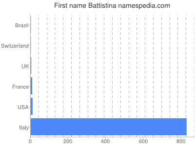 Given name Battistina