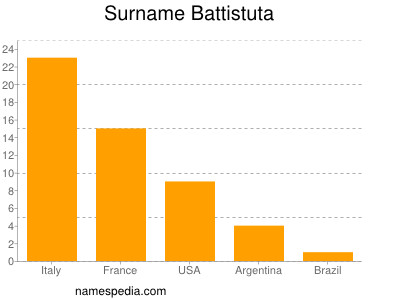 Surname Battistuta