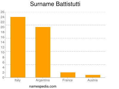 Surname Battistutti