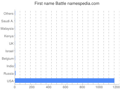 Given name Battle