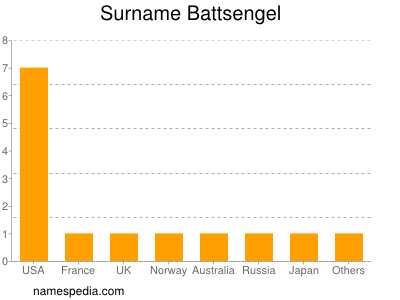Surname Battsengel