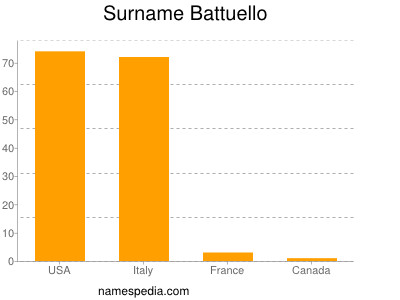 Surname Battuello