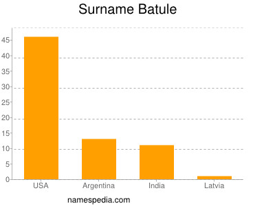 Surname Batule