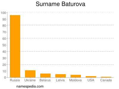 Surname Baturova