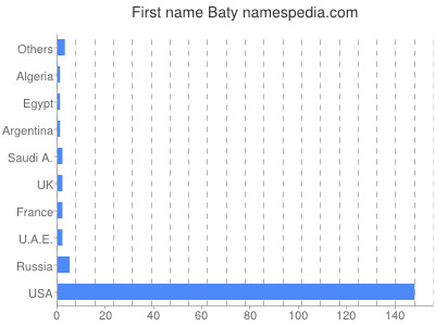 Given name Baty