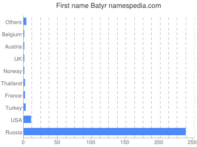 Given name Batyr