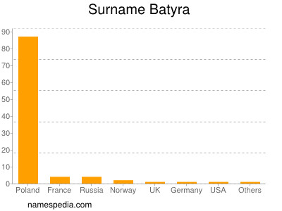 Surname Batyra