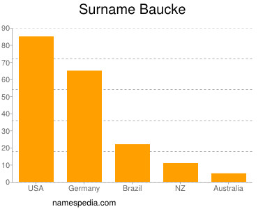 Surname Baucke