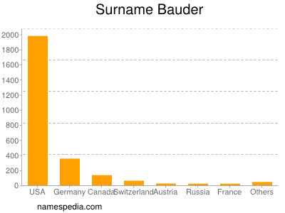 Surname Bauder