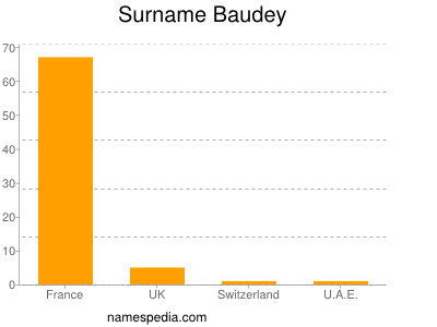 Surname Baudey