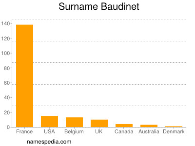 Surname Baudinet