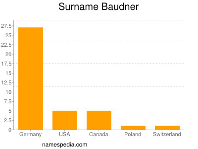 Surname Baudner