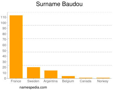 Surname Baudou