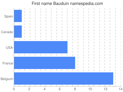Given name Bauduin