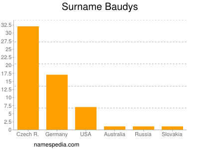 Surname Baudys