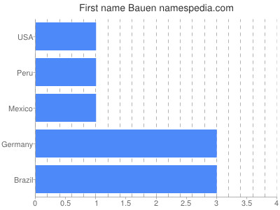 Given name Bauen