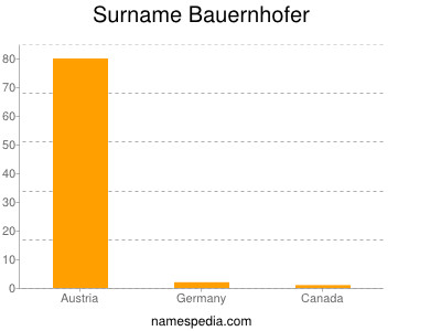 Surname Bauernhofer