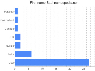 Given name Baul
