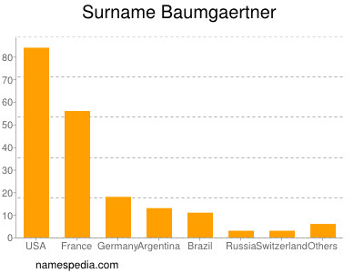 Surname Baumgaertner