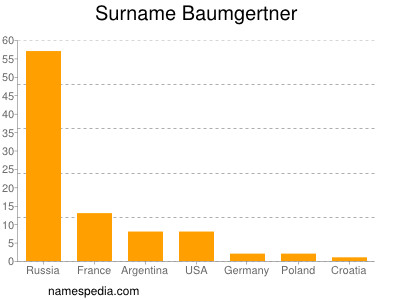 Surname Baumgertner