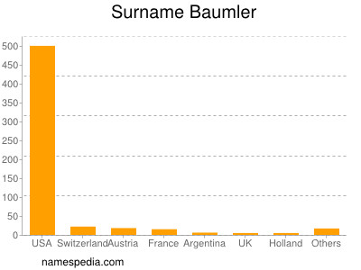 Surname Baumler