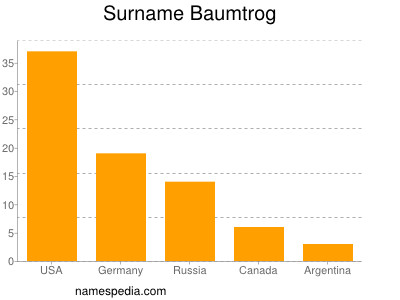Surname Baumtrog