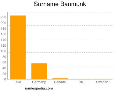 Surname Baumunk