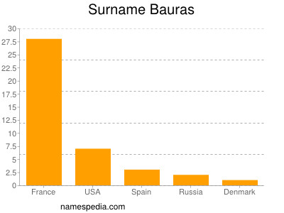 Surname Bauras