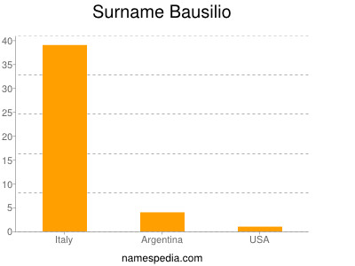 Surname Bausilio
