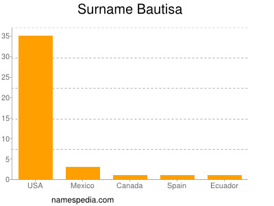 Surname Bautisa