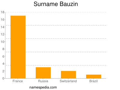 Surname Bauzin