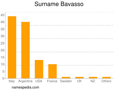 Surname Bavasso